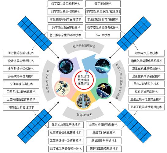 数字孪生卫星 新一代信息技术驱动的卫星产业深度融合与创新