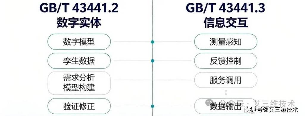 从“虚拟映射”到“实体标准” 解读GB/T 43441.2-2023《信息技术 数字孪生 第2部分 数字实体》